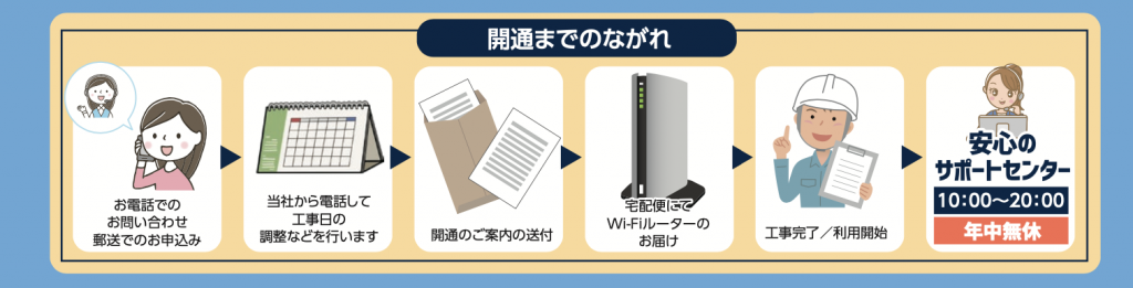カムイ光 開通までの流れ
